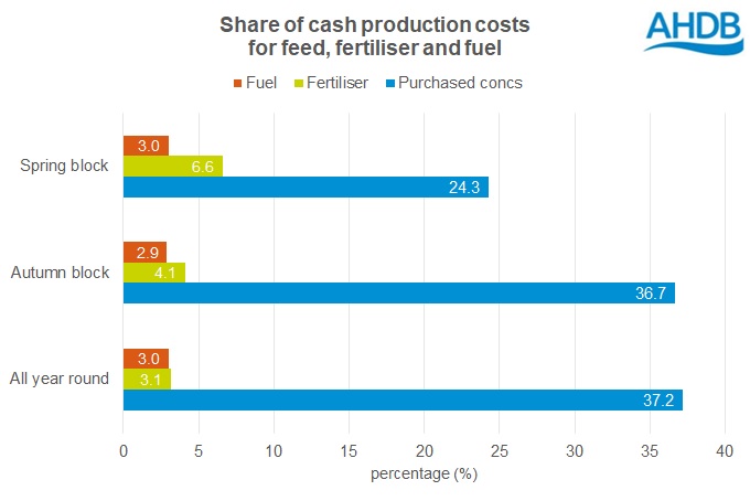 input cost shares by dairy system
